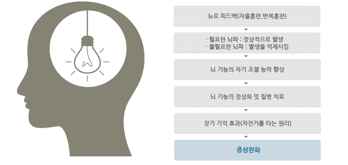 뉴로피드백 이미지1