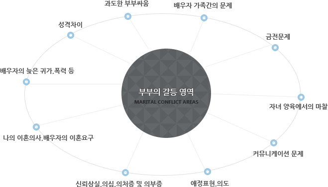 부부문제 이미지